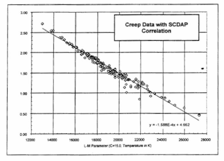 Comparison of the Current Correlation Used in SCDAP with Existing Data