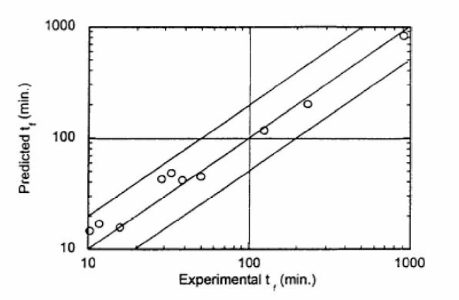 Comparison of the Experimental and Predicted Times to Rupture of Unflawed Alloy 600 Tubing under Constant Internal Pressure(Tests were conducted isothermally and under constant temperature ramps of 0.2°C /min, 2°C/min, and 20℃/min)