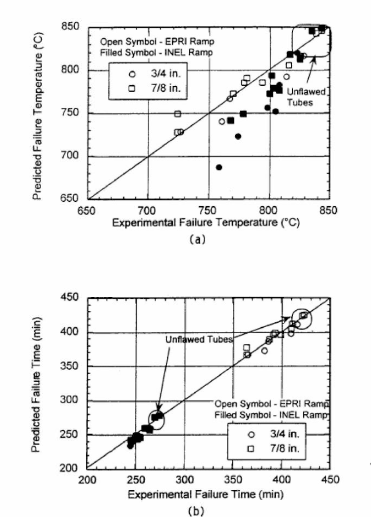 Comparison of Predicted (by Flow Stress Model) Versus Observed (a) Failure Temperatures and (b) Times to Failure for High Temperature Rupture Tests Conducted with the IN E L and EPRI Temperature Ramps