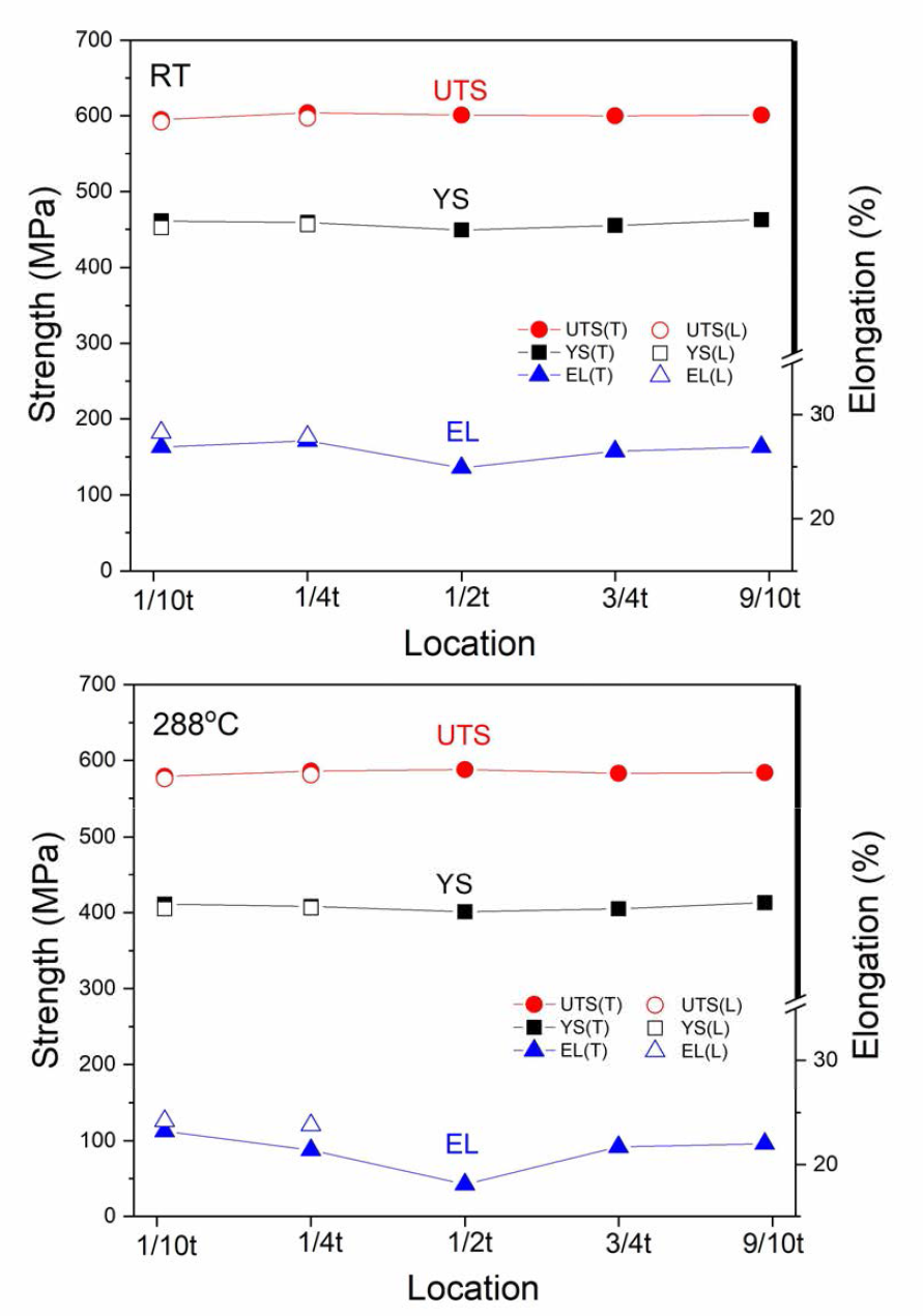 Tensile properties of Kori unit 2 base at RT and 288°C as a function of specimen depth