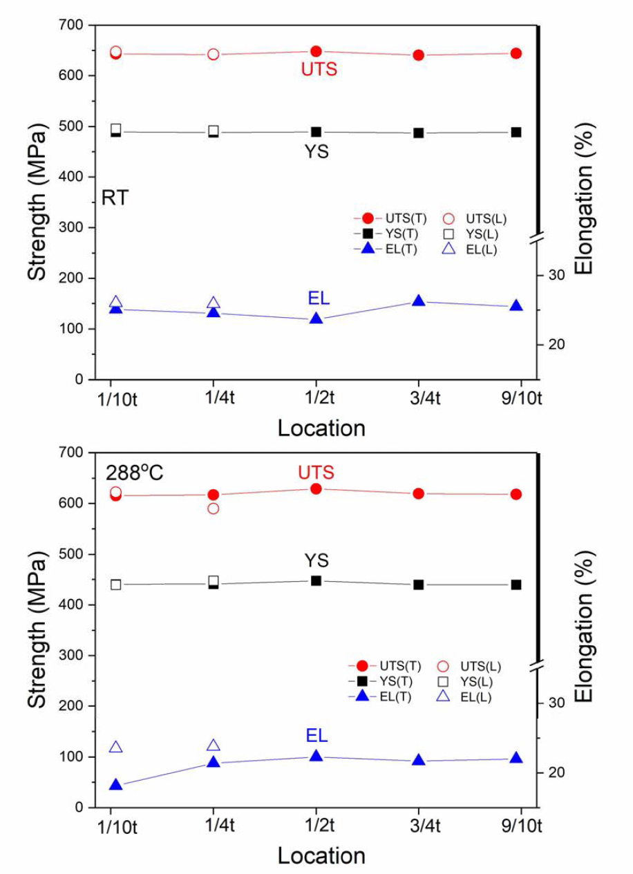 Tensile properties of Hanbit unit 2 base at RT and 288°C as a function of specimen depth