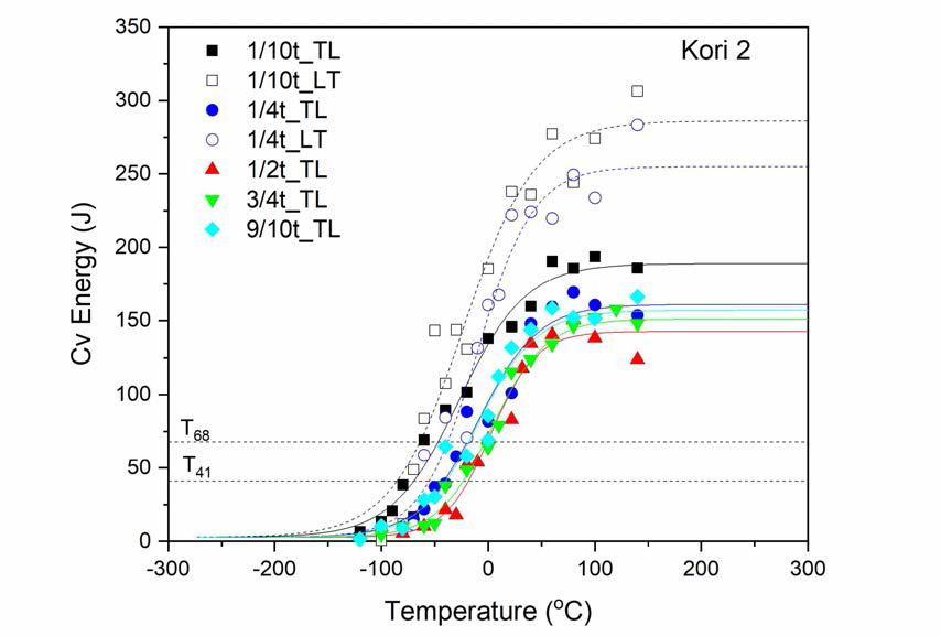 Charpy transition curves of Kori unit 2 base