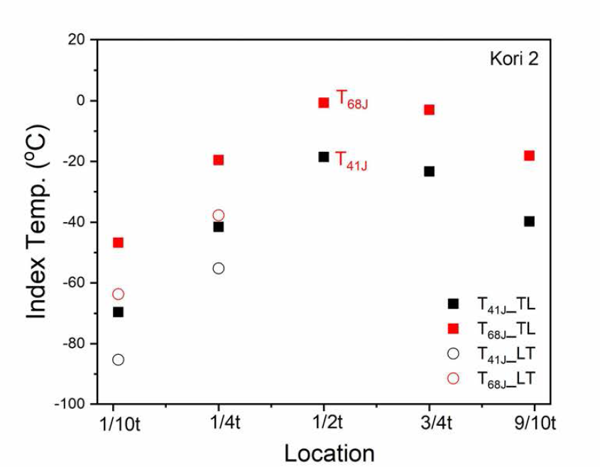 Changes in index temperature, T41J, T68J as a function of specimen depth of Kori unit 2