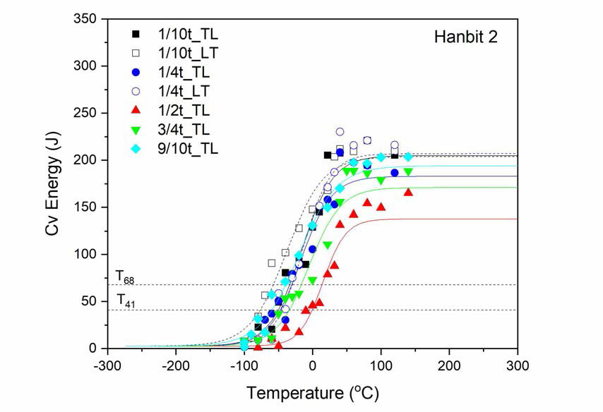 Charpy transition curves of Hanbit unit 2 base