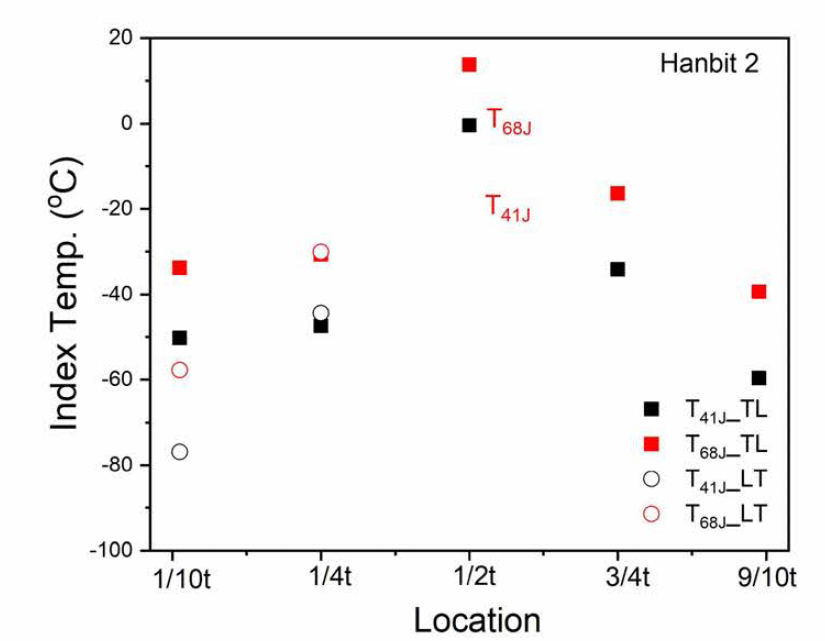 Changes in index temperature, T41J, T68j as a function of specimen depth of Hanbit unit 2
