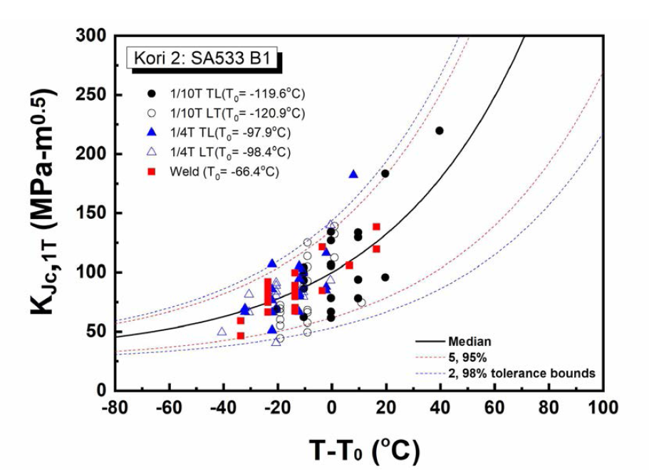 Fracture toughness of Kori unit 2 RPV in transition region