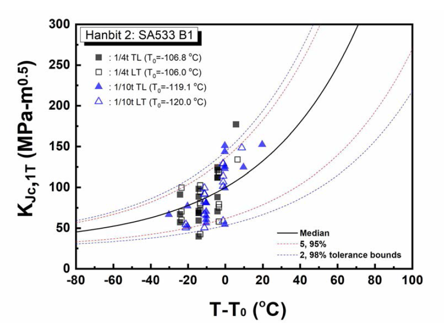 Fracture toughness of Hanbit unit 2 RPV in transition region