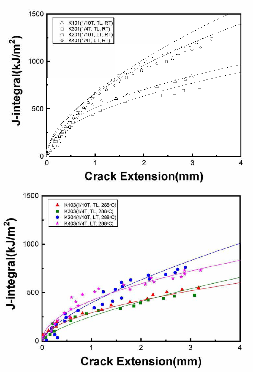 J-R Curves of Kori Unit 2 (Base Metal)