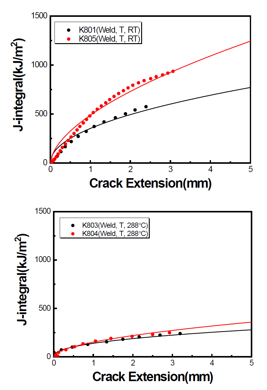 J-R Curves of Kori Unit 2 (Weld Metal)