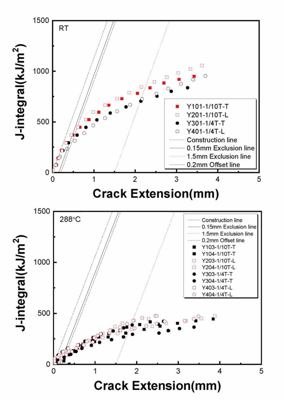 J-R Curves of Hanbit Unit 2 (Base Metal)