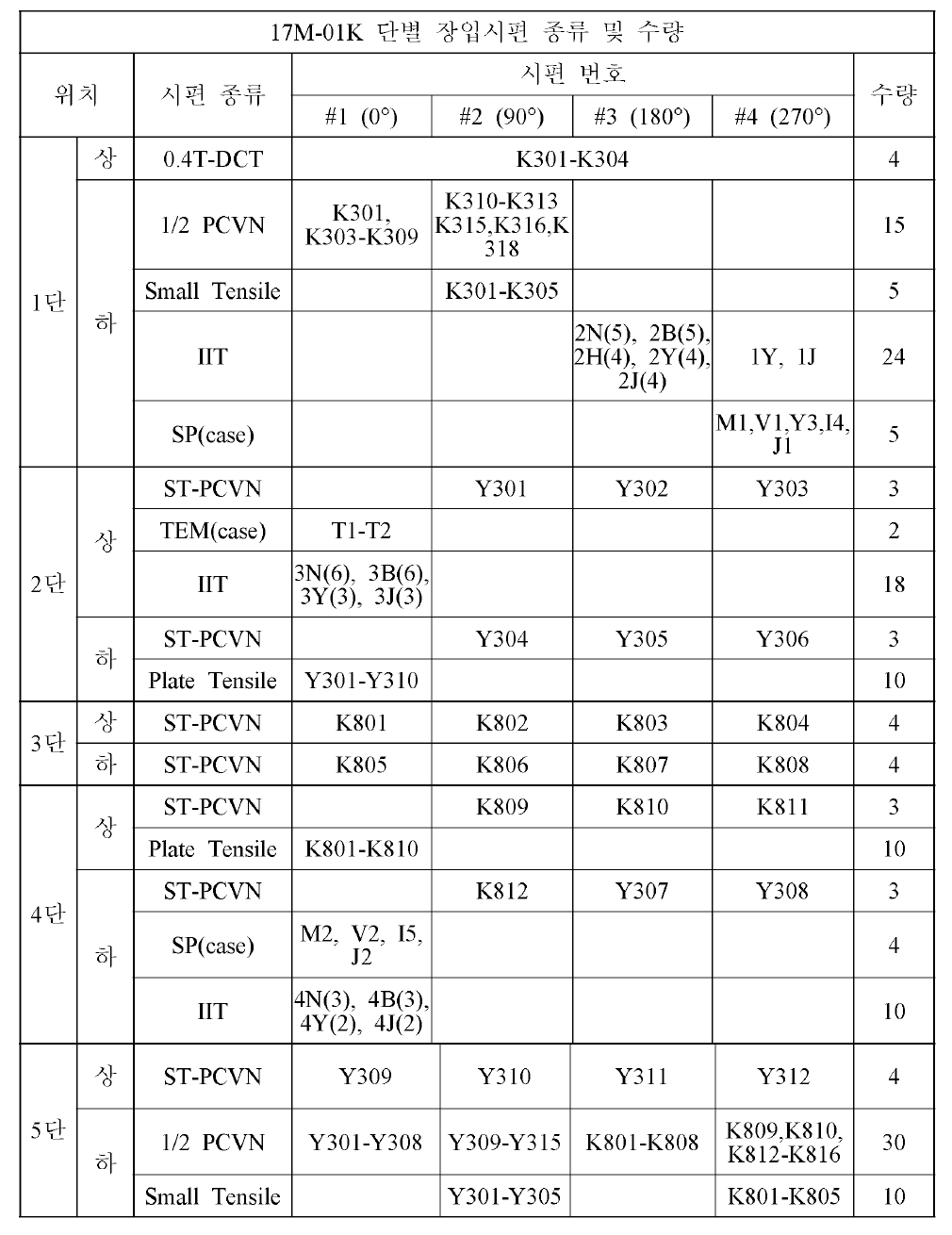 Specimen type, quantity, and location of 17M-01K instrumented irradiation capsule for CT hole irradiation at HANARO