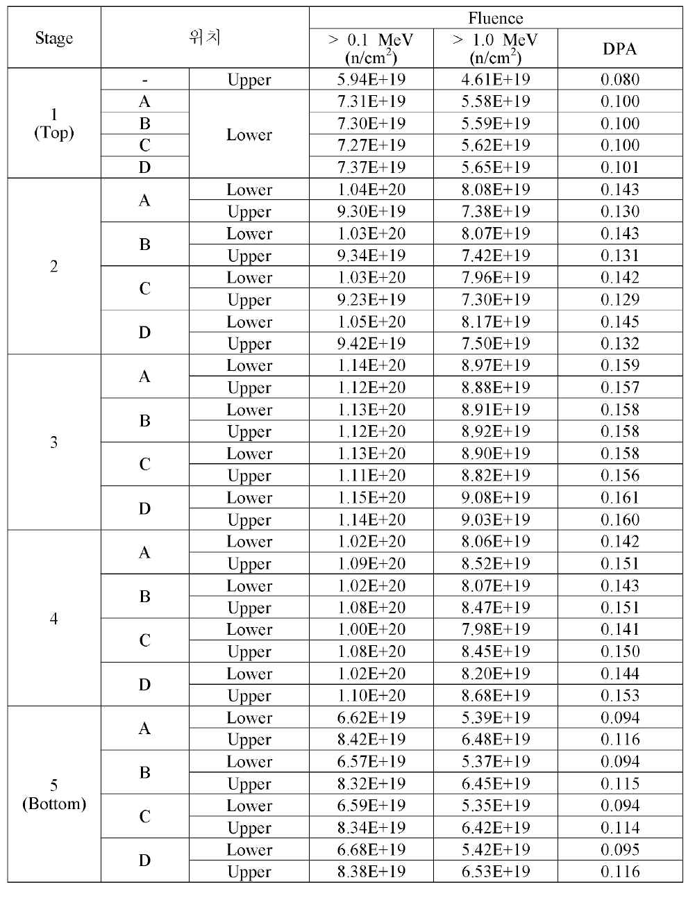 Neutron irradiation results for 17M-01K capsule