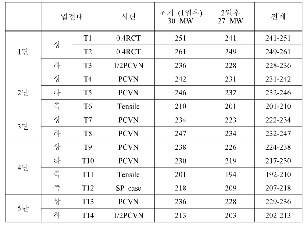 Irradiation temperature of 17M-01K capsule