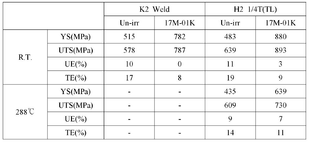 Summary of tensile test results for Kori unit 2 weld and Hanbit unit 2 base