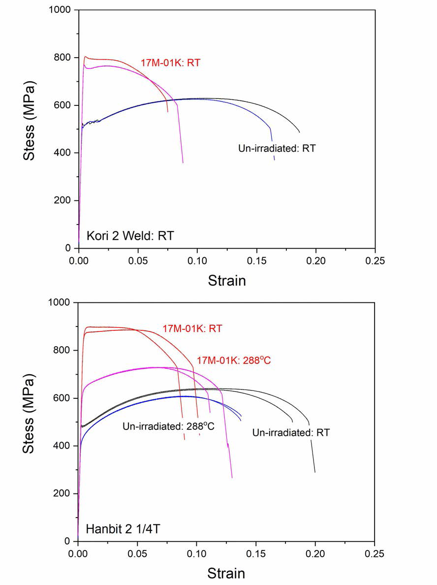 Stress-strain curves of Kori unit 2 weld and Hanbit unit 2 base before and after irradiation