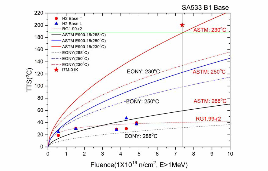 Transition temperature shifts from survelliance tests and 17M-01K