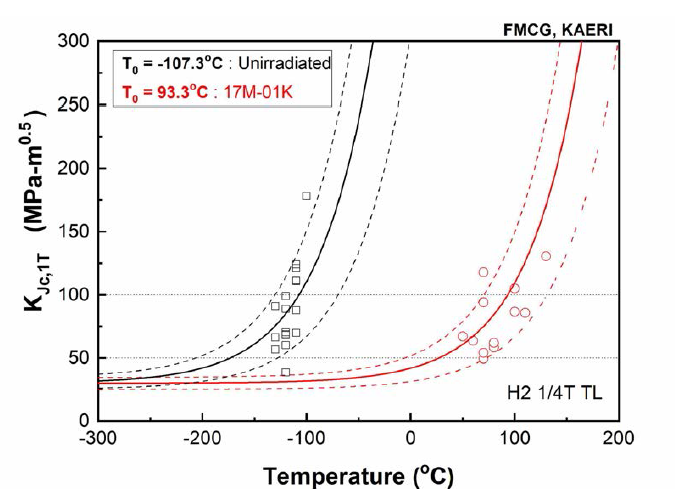 Comparison of Master Curve toughnesses between pre-irradiated and post-irradiated Hanbit unit 2 RPV steel