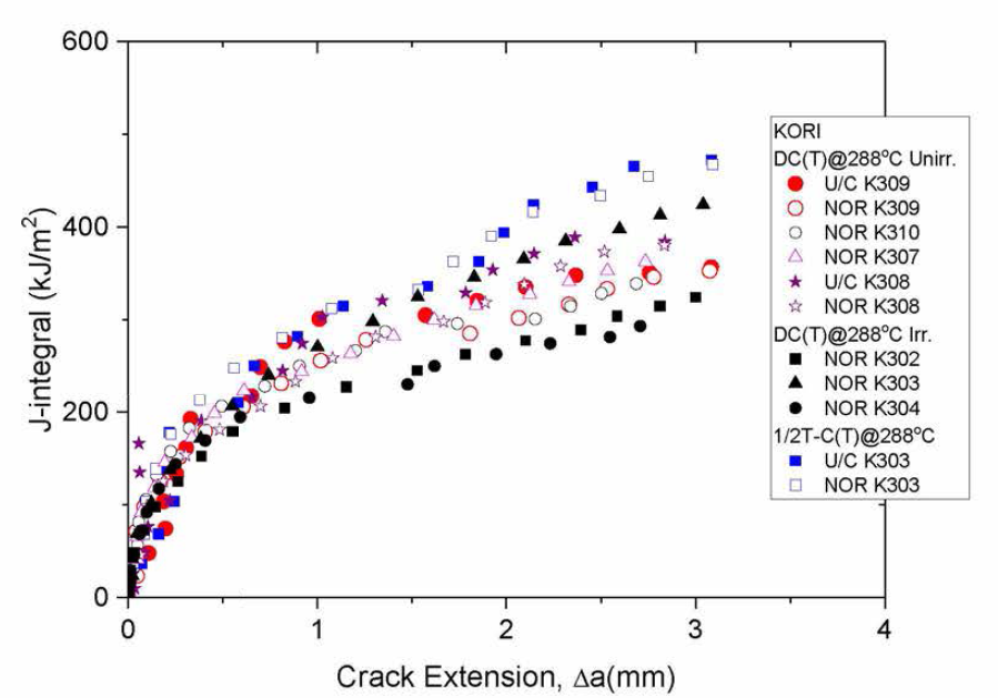 Comparison of J-R Test Results for Kori Unit 2