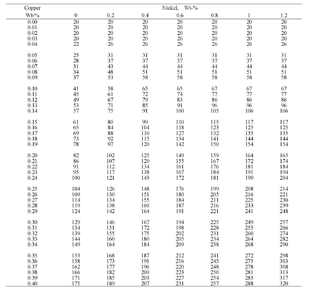 Chemistry Factor for Base Metal(R.G. 1.99 Rev.2)