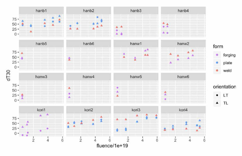 TTS vs. Fluence (Domestic Surveillance Data)