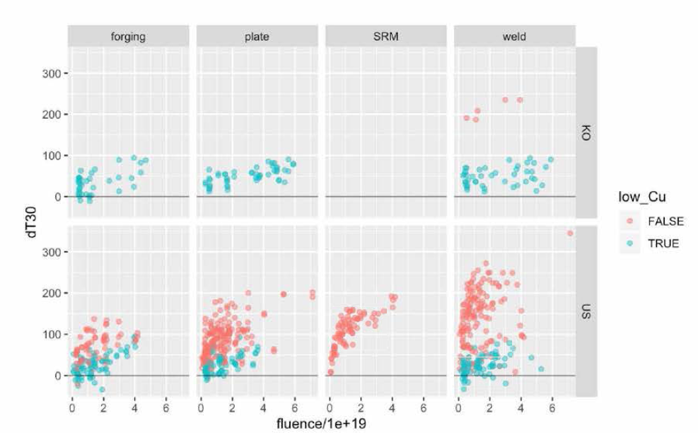 Comparison of Changes in Fluence-ΔT30 by Material Form, Country and Cu Contents