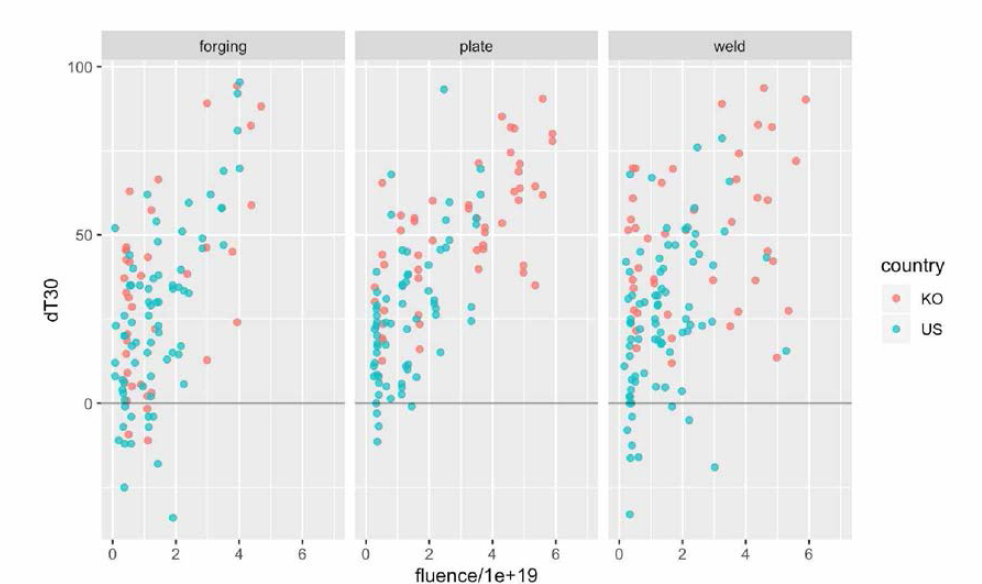 Comparison of Changes in Fluence-ΔT30 by Material Form, Country and low Cu Contents