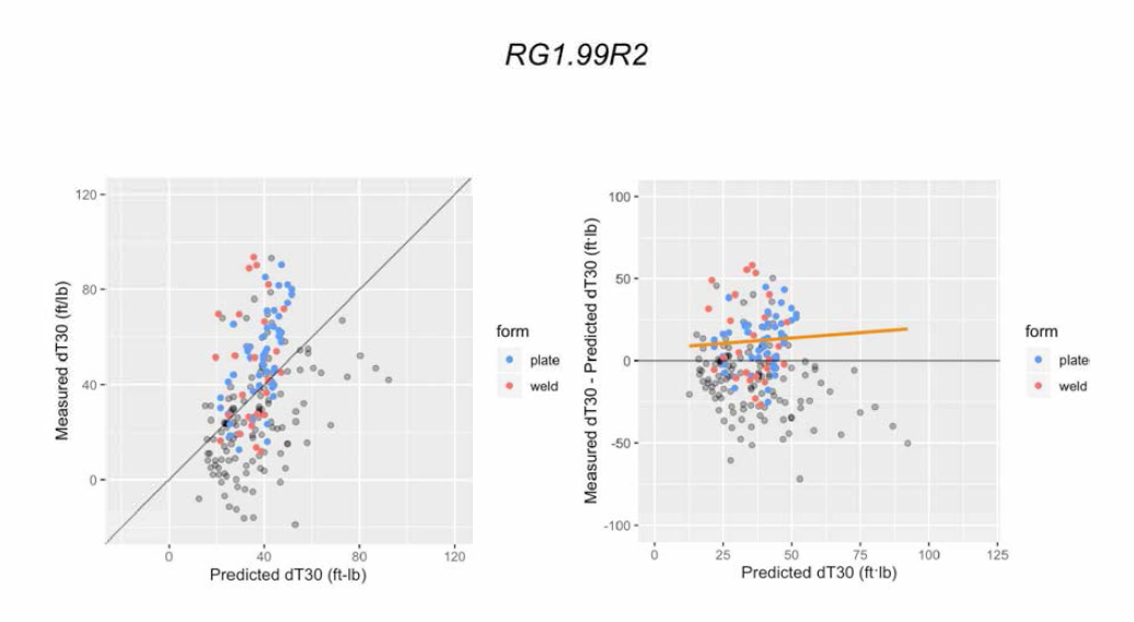 Measured ΔT30 vs. Predicted ΔT30 Based on R.G. 1.99 Rev. 2