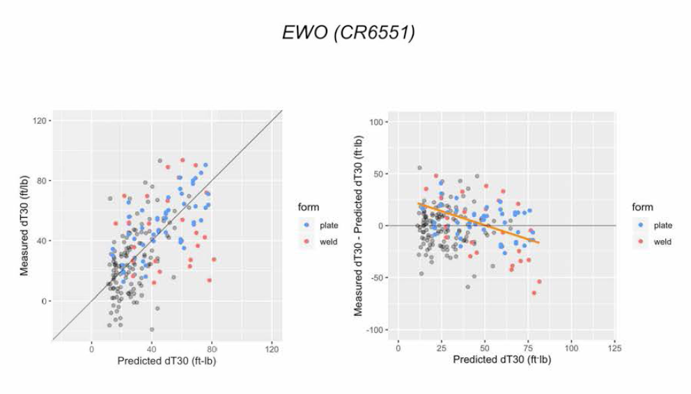 Measured ΔT30 vs. Predicted ΔT30 Based on EWO