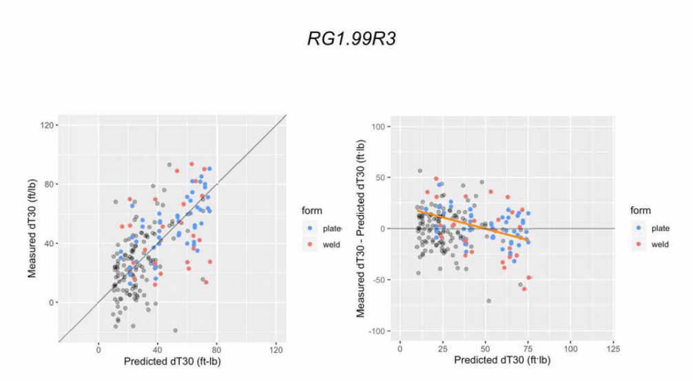 Measured ΔT30 vs. Predicted ΔT30 Based on R.G. 1.99 Rev. 3