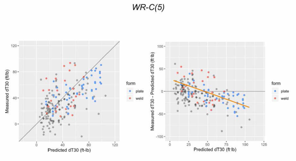 Measured ΔT30 vs. Predicted ΔT30 Based on WR-C(5)