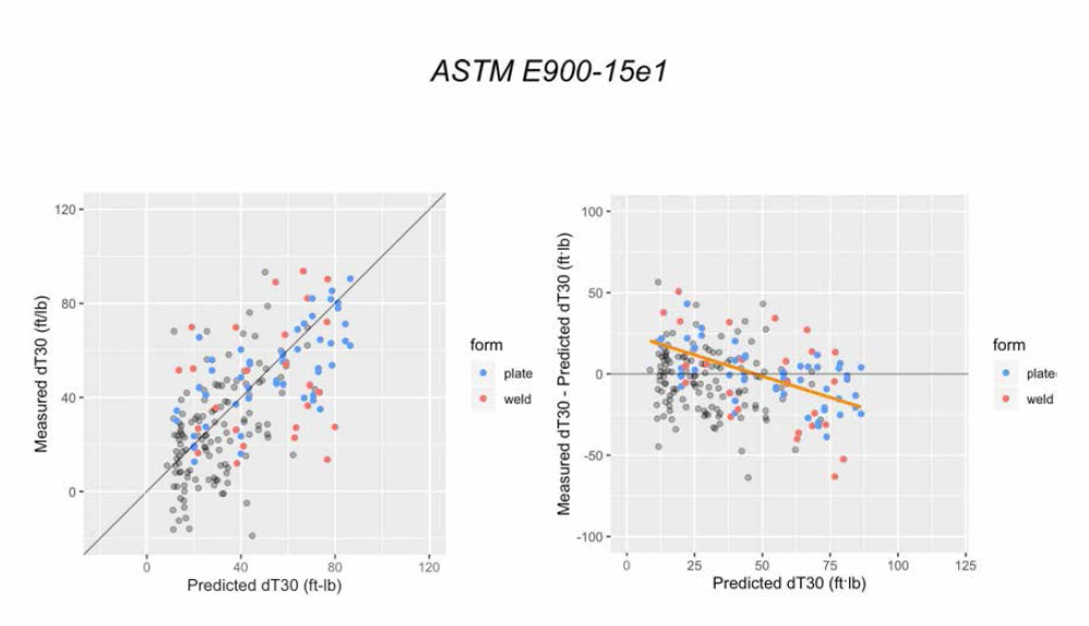 Measured ΔT30 vs. Predicted ΔT30 Based on ASTM E900-15e1