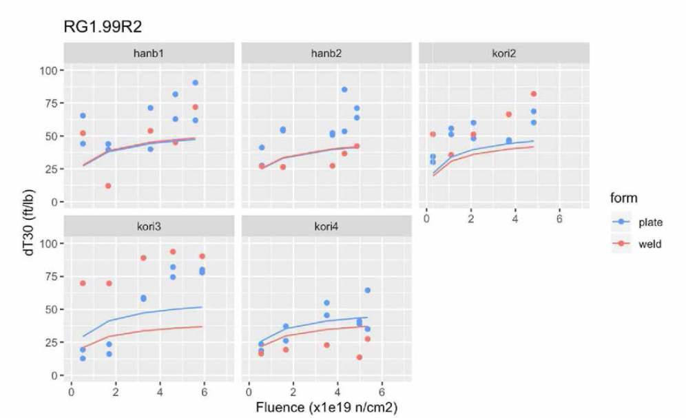 Fluence Effect based on R.G. 1.99 Rev. 2