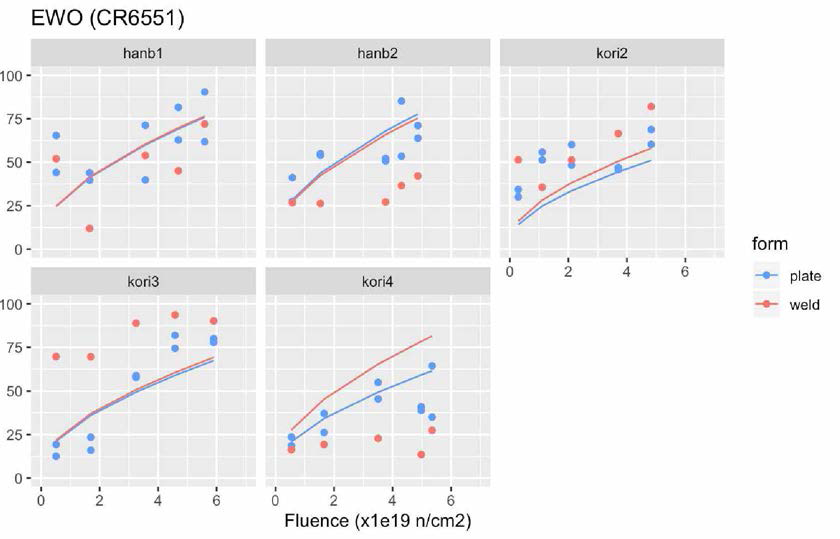 Fluence Effect based on EWO