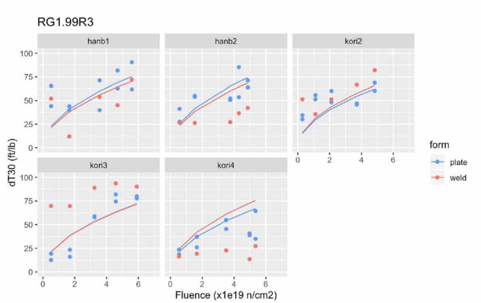 Fluence Effect based on R.G. 1.99 Rev. 3