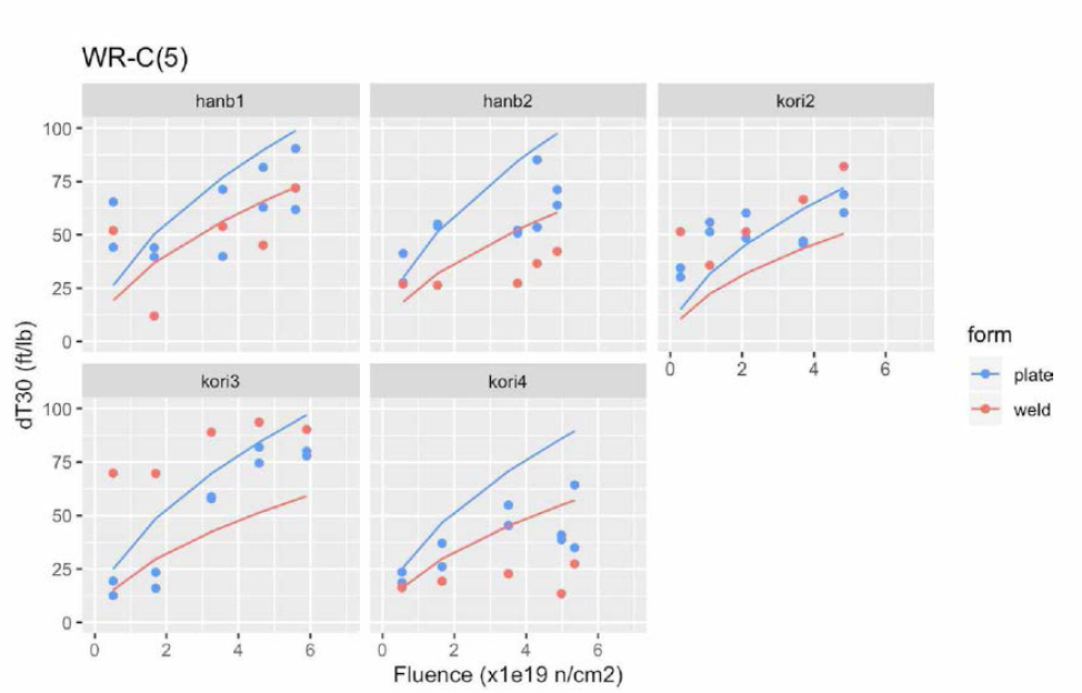 Fluence Effect based on WR-C(5)