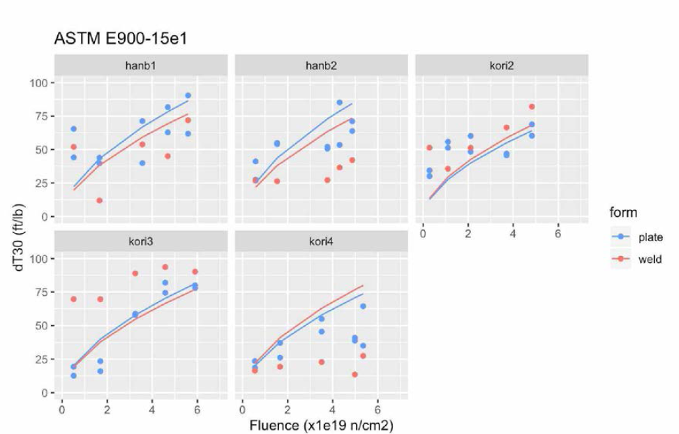 Fluence Effect based on ASTM E900-15e1