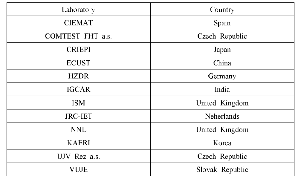 Laboratories and countries participated in ILS1408