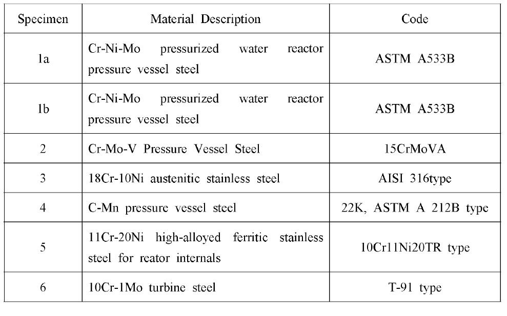 Materials used in ILS1408 Interlaboratory study
