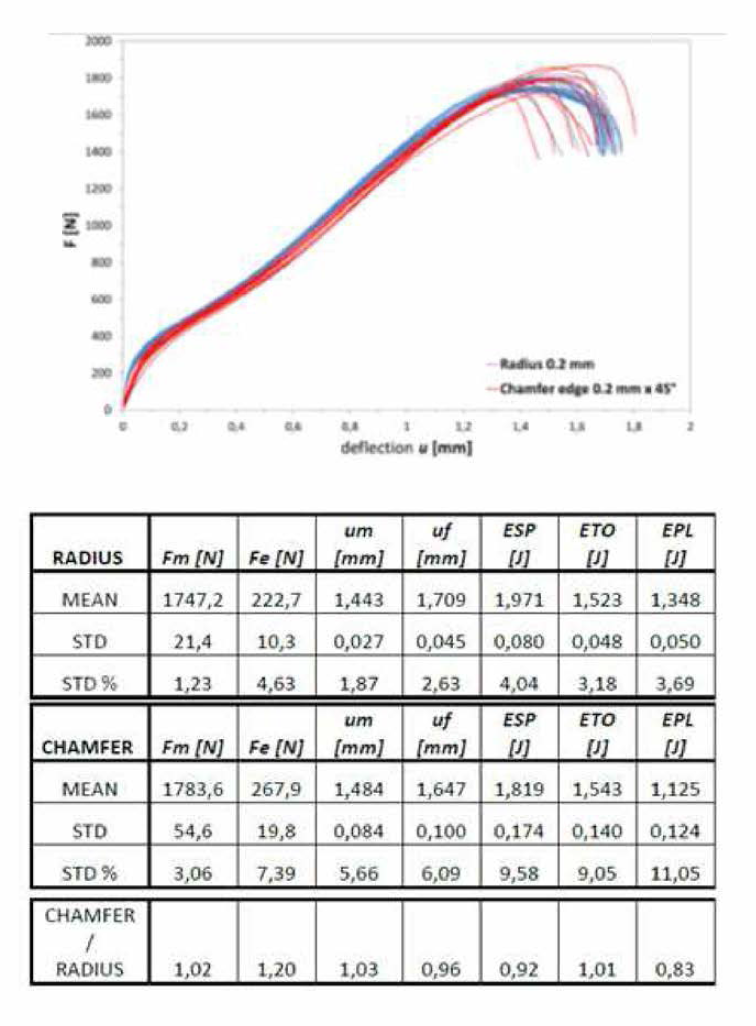 Comparison of load diagrams and SP parameters of material 1a after SP testing with different test rig (radius or chamfer shape in the corner of the receiving die)