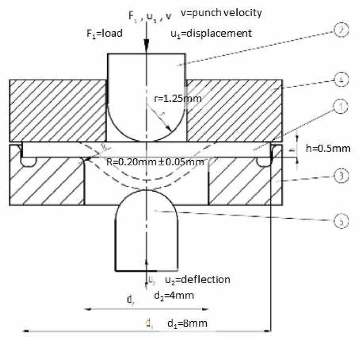 Cross-sectional scheme of the Test rig (1-Test specimen, 2-punch, 3-receiving die, 4-clamping die, and 5- deflection measurement rod
