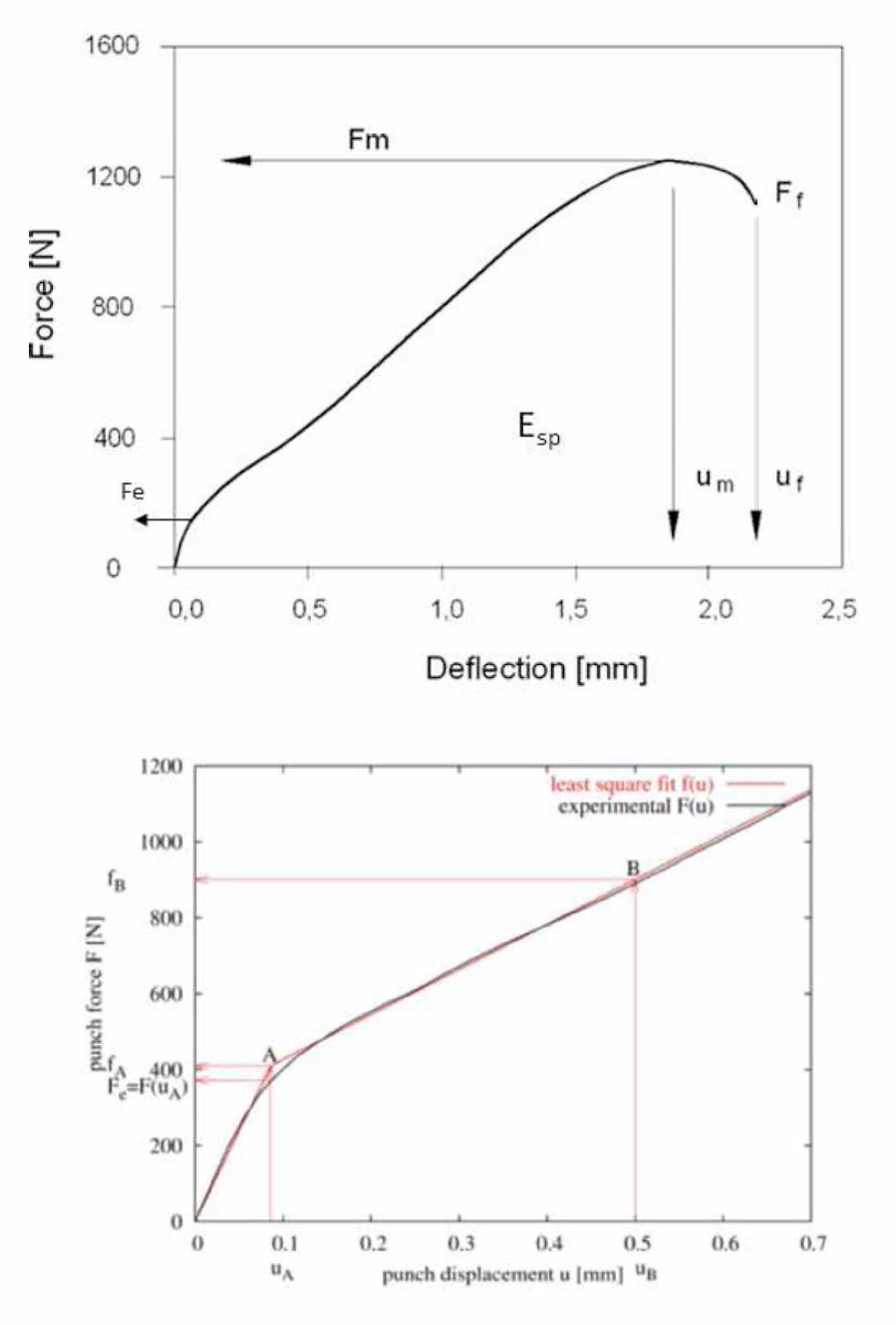 Load-deflection curve recorded during a SP test of a ductile material