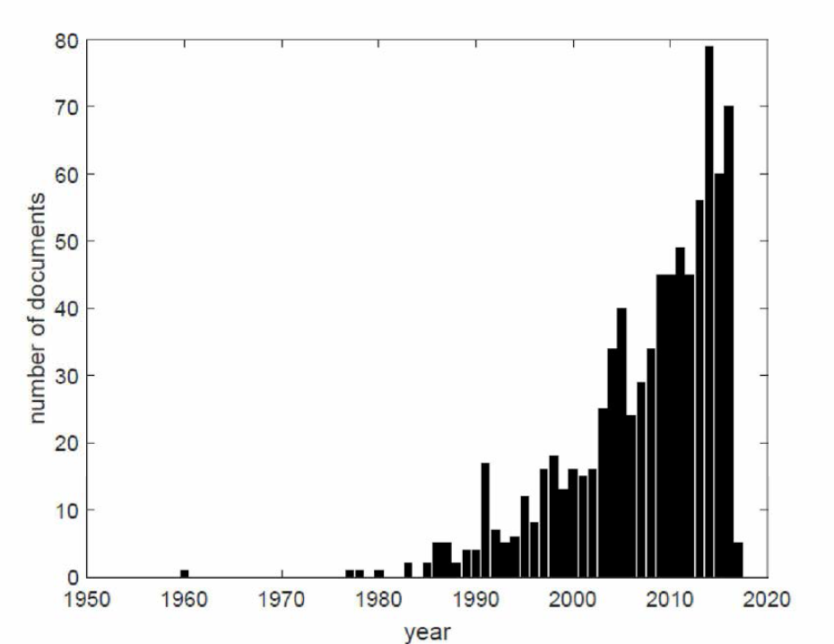 Number of documents in SCOPUS relating to “small punch”