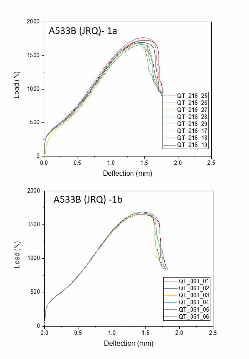 SP Load-deflection curves of A533 B materials (1a, and 1b) used in ILS1408 interlaboratory study testing