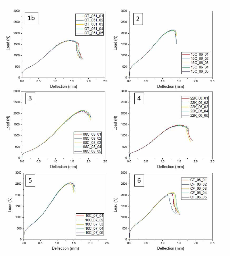 Load-deflection curves of ILS1408 interlaboratory study test materials