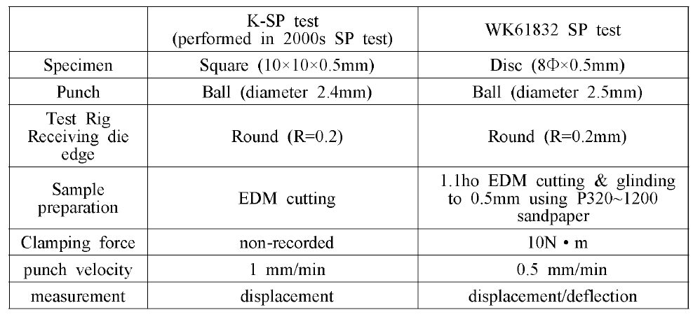 Comparison of SP test method between WK61832 and pre-performed KAERI SP test