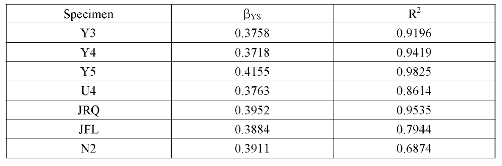 Empirical constant βYS and R2