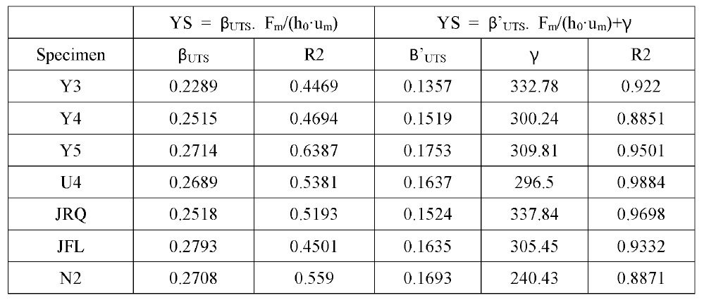 Empirical constant βUTS, Y, and value of R2