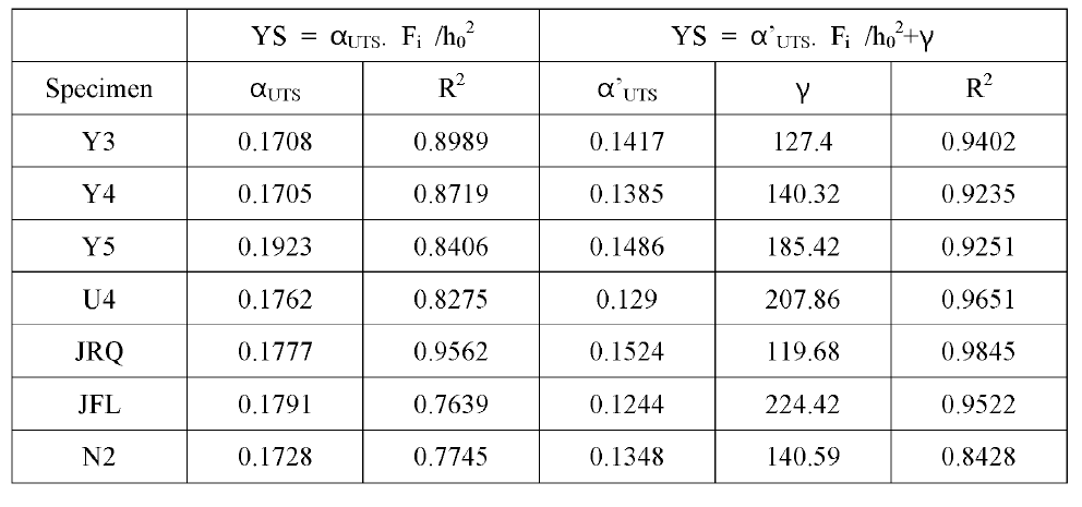 Empirical constant αUTS, Y, and value of R2