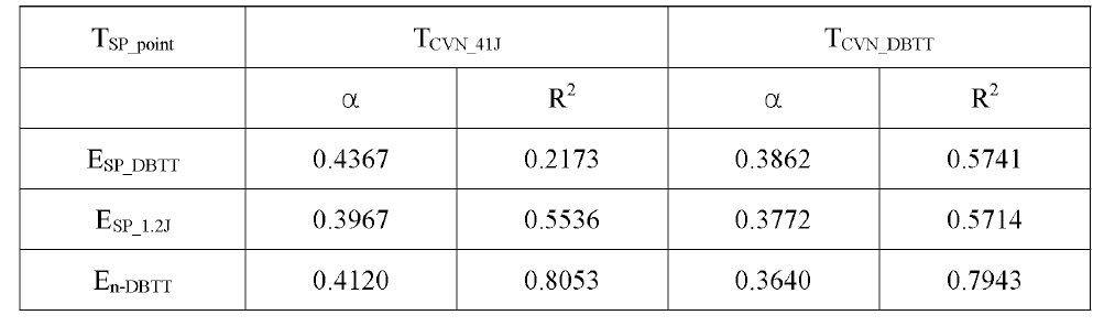 Empirical constant α and value of R2 obtained from TSP = α • TCVN fitting curve