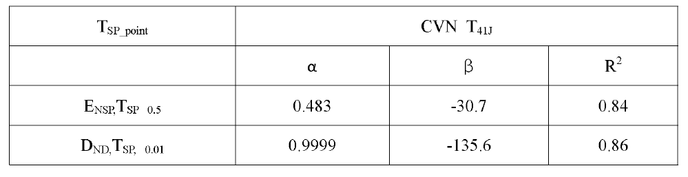 Empirical constant α , β and value of R2 obtained from TSP = α • TCVN + β fitting curve